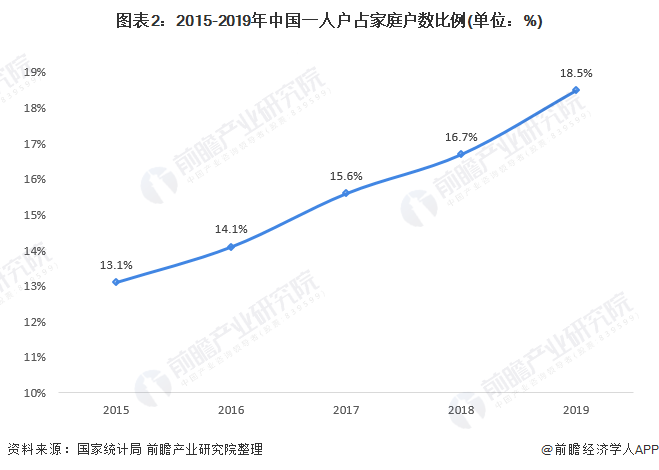 图表2：2015-2019年中国一人户占家庭户数比例(单位：%)/