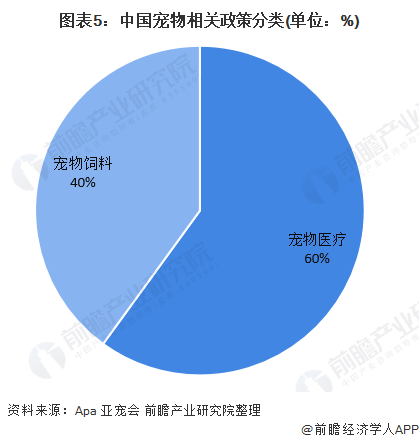 图表5：中国宠物相关政策分类(单位：%)/