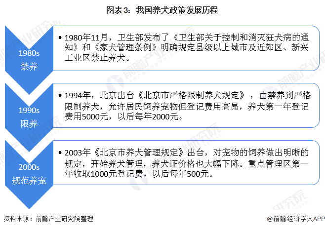 图表3：我国养犬政策发展历程