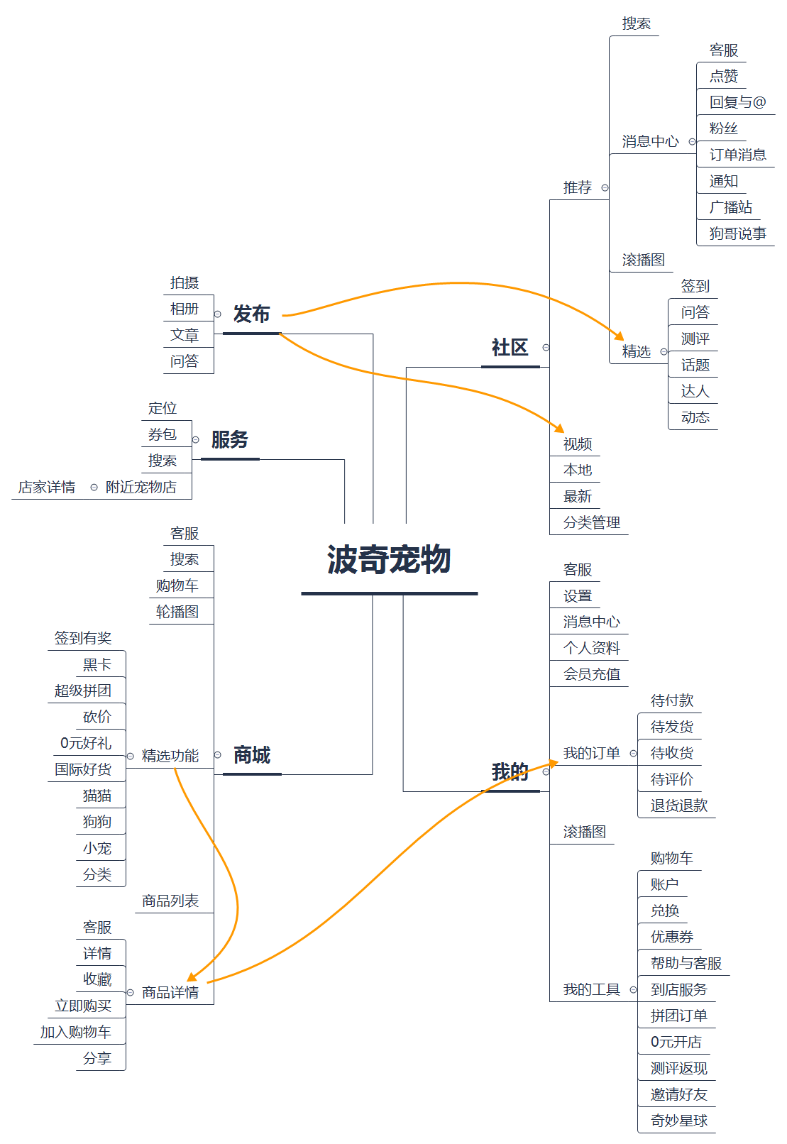 问一下宠物_更多宠物_宠物全部