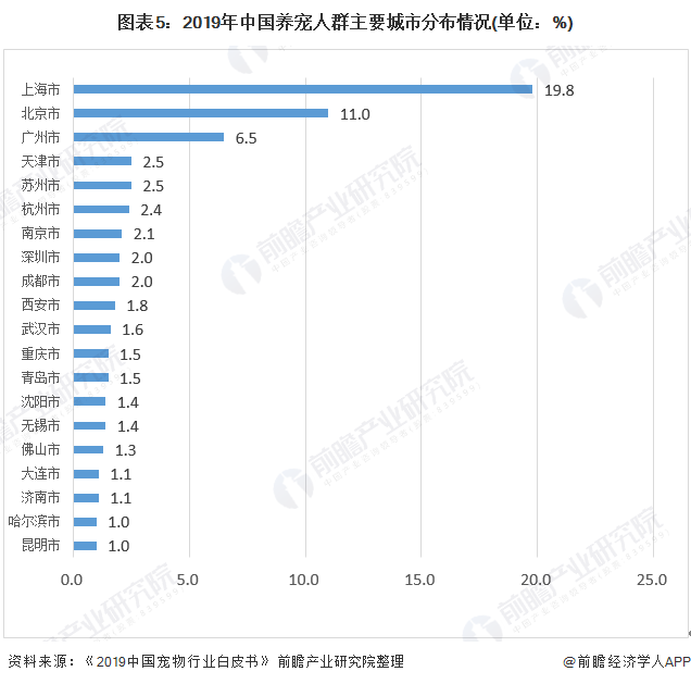 图表5：2019年中国养宠人群主要城市分布情况(单位：%)