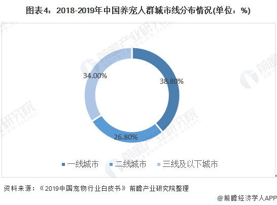 图表4：2018-2019年中国养宠人群城市线分布情况(单位：%)