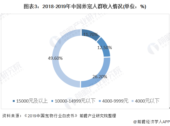 图表3：2018-2019年中国养宠人群收入情况(单位：%)