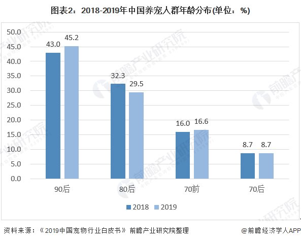 图表2：2018-2019年中国养宠人群年龄分布(单位：%)