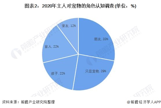 图表2：2020年主人对宠物的角色认知调查(单位：%)